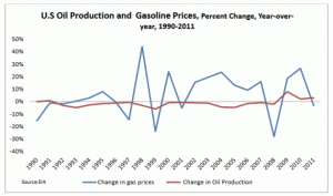 US Domestic Oil Productions Vs Gasoline Prices
