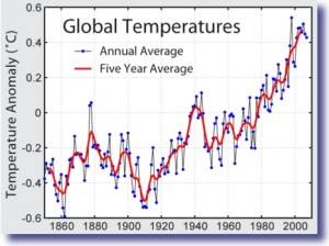 Global Warming Statistics 