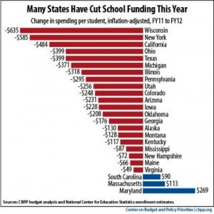 Chart of cuts to education under Republican run States