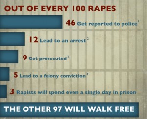 Under Reporting Rape