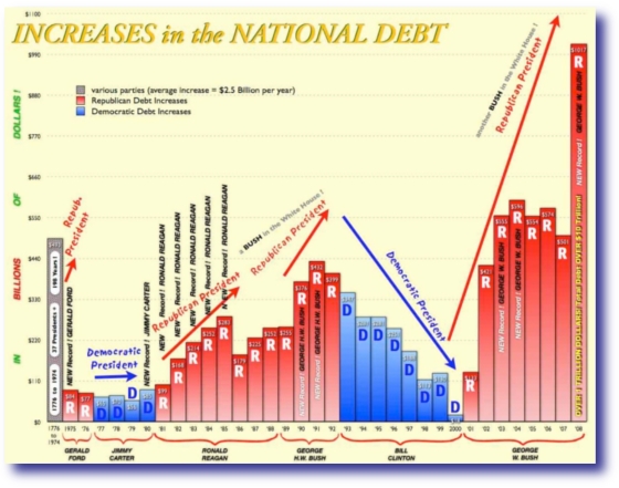 National Debt by President