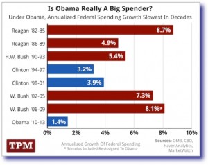Slowest Spending President