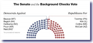 Why Senate Background Check Bill Failed - Senate Voting Chart