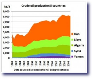Syria Is Not Iraq - Graph Of Oil Producing Nations