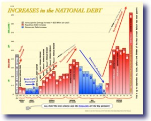 Destroying America - Debt Chart
